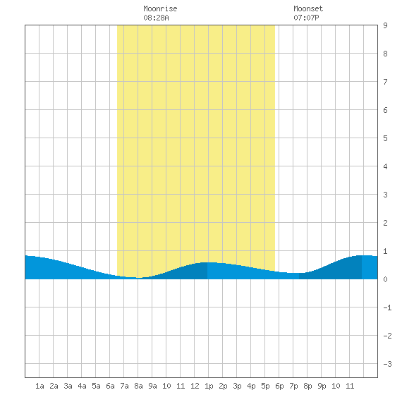 Similar Sound tide chart for Sunday, November 3, 2024