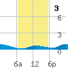 Similar Sound tide chart for Sunday, November 3, 2024