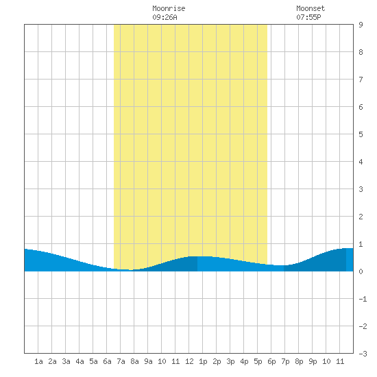 Similar Sound tide chart for Monday, November 4, 2024