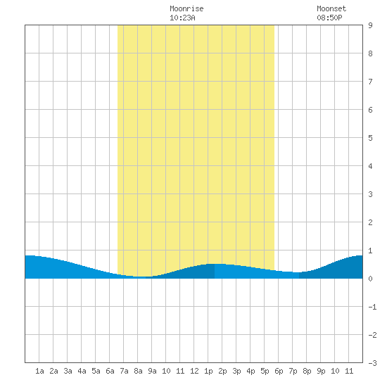 Similar Sound tide chart for Tuesday, November 5, 2024