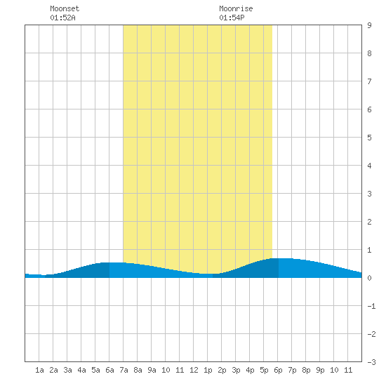 Similar Sound tide chart for Tuesday, December 10, 2024