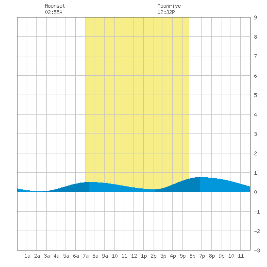 Similar Sound tide chart for Wednesday, December 11, 2024