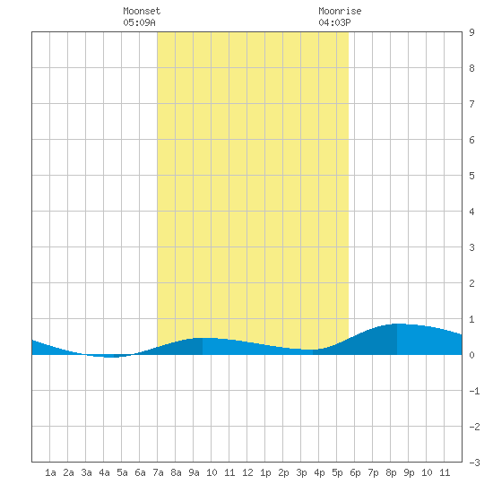Similar Sound tide chart for Friday, December 13, 2024
