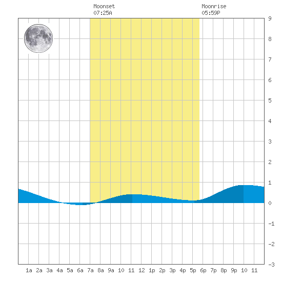 Similar Sound tide chart for Sunday, December 15, 2024