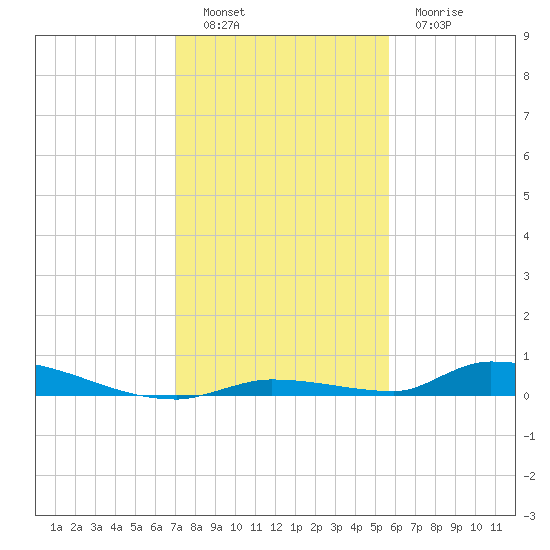Similar Sound tide chart for Monday, December 16, 2024