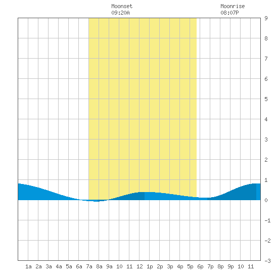 Similar Sound tide chart for Tuesday, December 17, 2024
