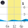 Similar Sound tide chart for Sunday, December 1, 2024