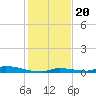 Similar Sound tide chart for Friday, December 20, 2024