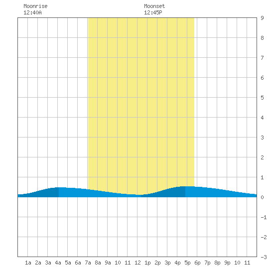 Similar Sound tide chart for Monday, December 23, 2024