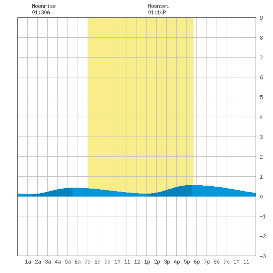 Similar Sound tide chart for Tuesday, December 24, 2024