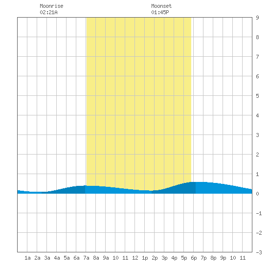 Similar Sound tide chart for Wednesday, December 25, 2024