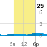 Similar Sound tide chart for Wednesday, December 25, 2024