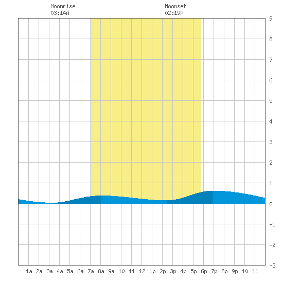 Similar Sound tide chart for Thursday, December 26, 2024