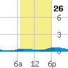 Similar Sound tide chart for Thursday, December 26, 2024