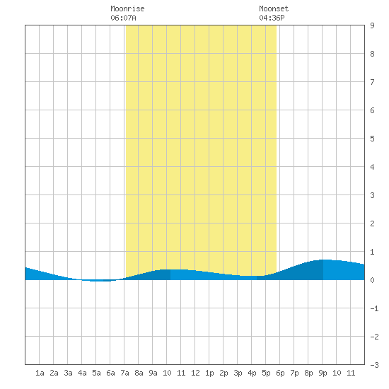 Similar Sound tide chart for Sunday, December 29, 2024