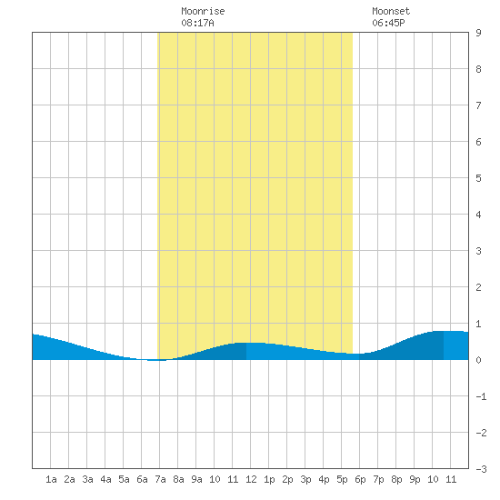 Similar Sound tide chart for Monday, December 2, 2024
