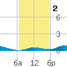 Similar Sound tide chart for Monday, December 2, 2024