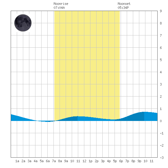 Similar Sound tide chart for Monday, December 30, 2024