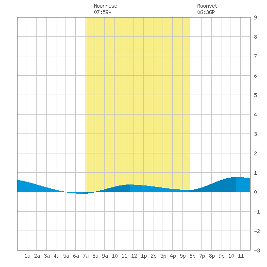 Similar Sound tide chart for Tuesday, December 31, 2024