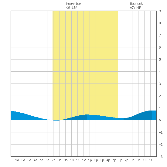 Similar Sound tide chart for Tuesday, December 3, 2024