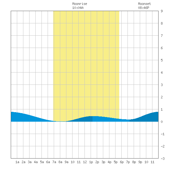 Similar Sound tide chart for Wednesday, December 4, 2024