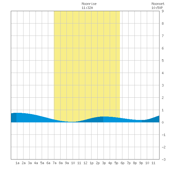 Similar Sound tide chart for Friday, December 6, 2024