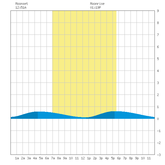 Similar Sound tide chart for Monday, December 9, 2024