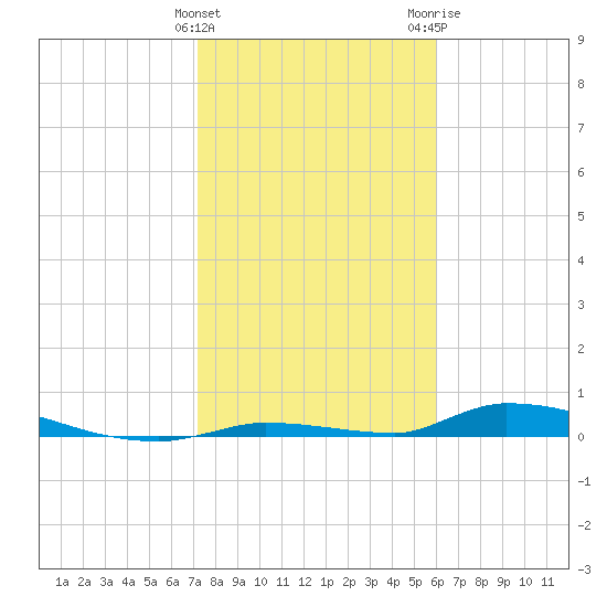 Similar Sound tide chart for Sunday, January 12, 2025