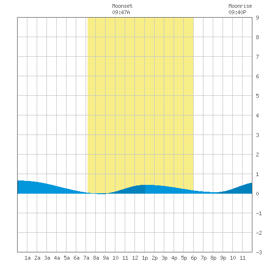 Similar Sound tide chart for Friday, January 17, 2025