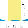 Similar Sound tide chart for Wednesday, January 1, 2025
