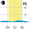 Similar Sound tide chart for Tuesday, January 21, 2025