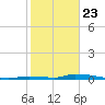 Similar Sound tide chart for Thursday, January 23, 2025
