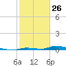 Similar Sound tide chart for Sunday, January 26, 2025