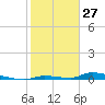 Similar Sound tide chart for Monday, January 27, 2025