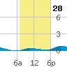 Similar Sound tide chart for Tuesday, January 28, 2025