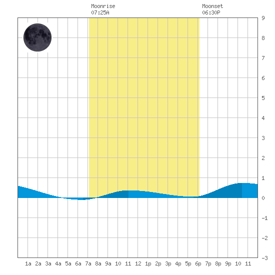 Similar Sound tide chart for Wednesday, January 29, 2025