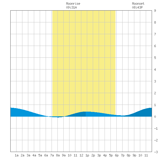 Similar Sound tide chart for Thursday, January 2, 2025