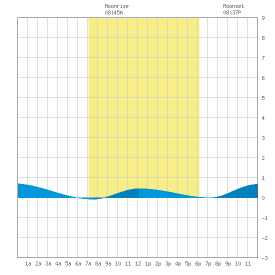 Similar Sound tide chart for Friday, January 31, 2025