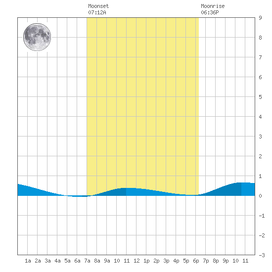 Similar Sound tide chart for Wednesday, February 12, 2025