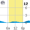Similar Sound tide chart for Wednesday, February 12, 2025