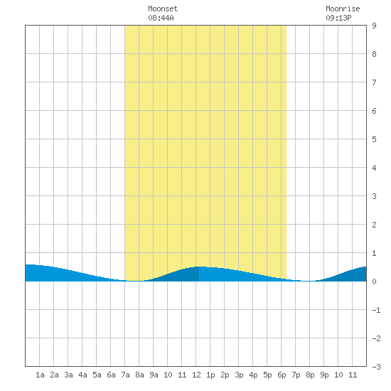 Similar Sound tide chart for Saturday, February 15, 2025