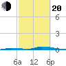 Similar Sound tide chart for Thursday, February 20, 2025