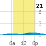 Similar Sound tide chart for Friday, February 21, 2025