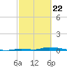 Similar Sound tide chart for Saturday, February 22, 2025