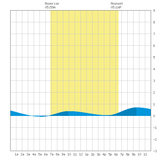 Similar Sound tide chart for Wednesday, February 26, 2025