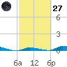 Similar Sound tide chart for Thursday, February 27, 2025
