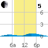 Similar Sound tide chart for Wednesday, February 5, 2025