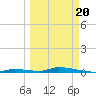 Similar Sound tide chart for Thursday, March 20, 2025