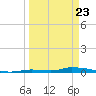 Similar Sound tide chart for Sunday, March 23, 2025