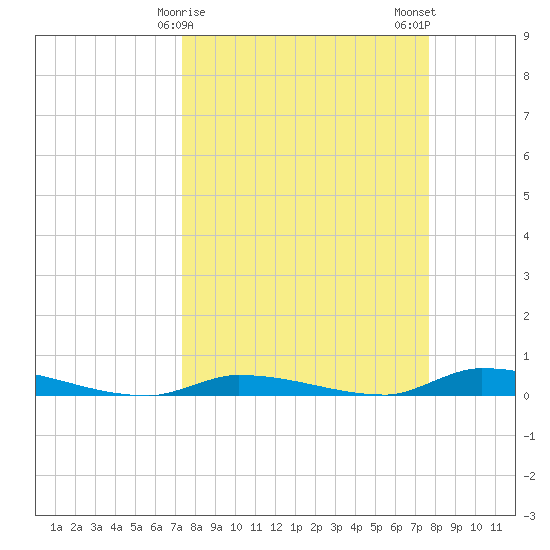 Similar Sound tide chart for Thursday, March 27, 2025
